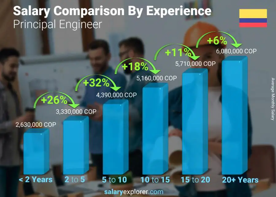 Comparación de salarios por años de experiencia mensual Colombia Ingeniero principal