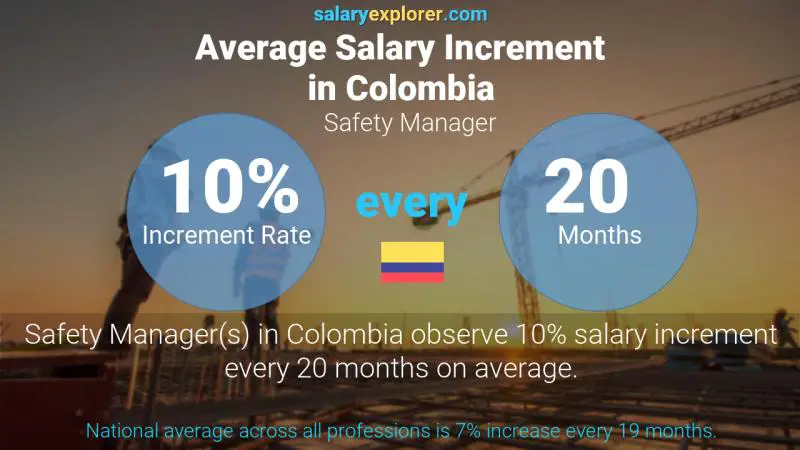 Tasa de incremento salarial anual Colombia Gerente de seguridad