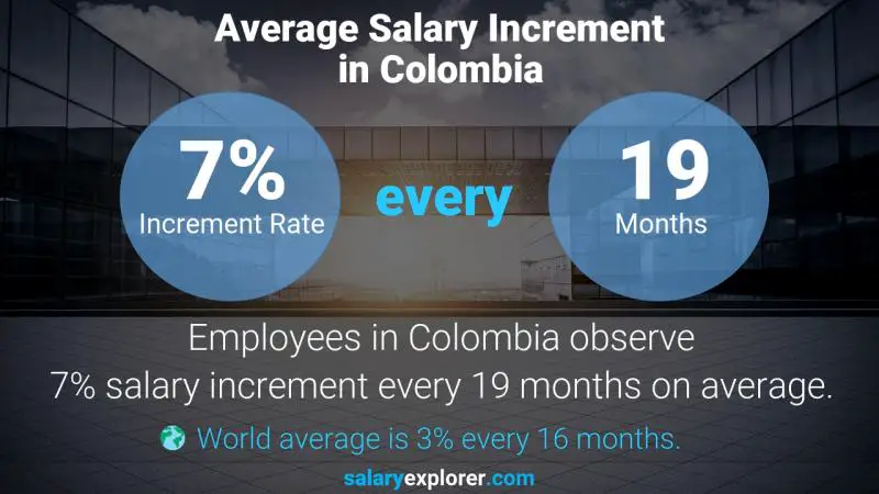 Tasa de incremento salarial anual Colombia Ingeniero Solar
