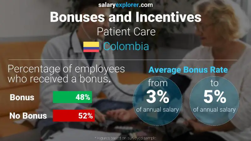 Tasa de Bono Anual de Salario Colombia Atencion al paciente