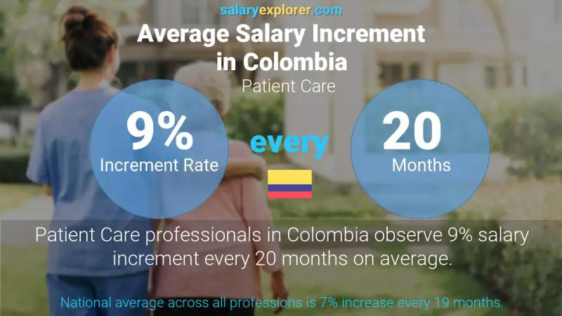 Tasa de incremento salarial anual Colombia Atencion al paciente