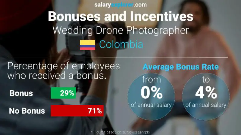 Tasa de Bono Anual de Salario Colombia Fotógrafo de bodas con drones