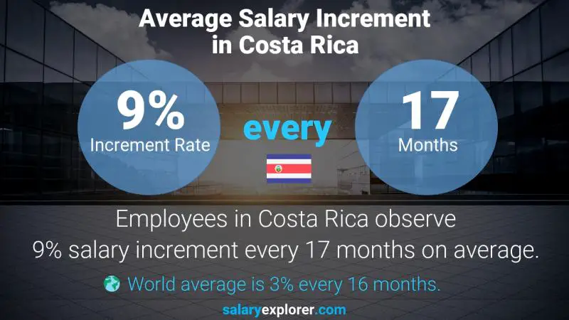 Tasa de incremento salarial anual Costa Rica Ingeniero de Procesos