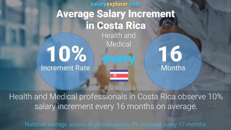 Tasa de incremento salarial anual Costa Rica Salud y Medicina