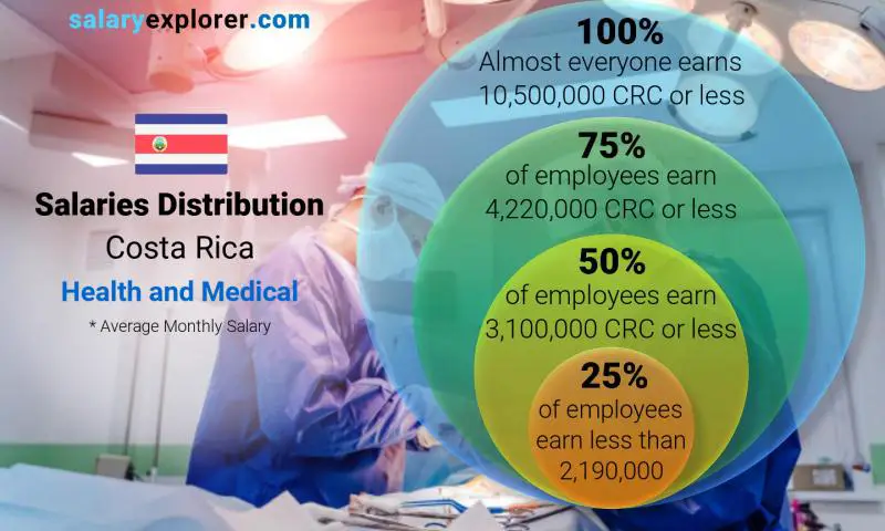 Mediana y distribución salarial Costa Rica Salud y Medicina mensual