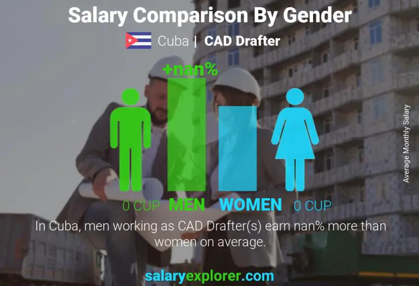 Comparación de salarios por género Cuba Dibujante CAD mensual