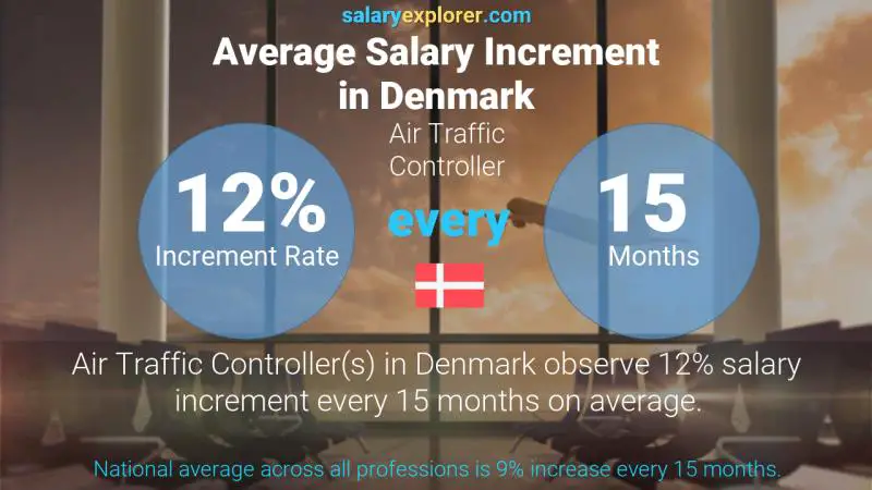Tasa de incremento salarial anual Dinamarca Controlador de tráfico aéreo