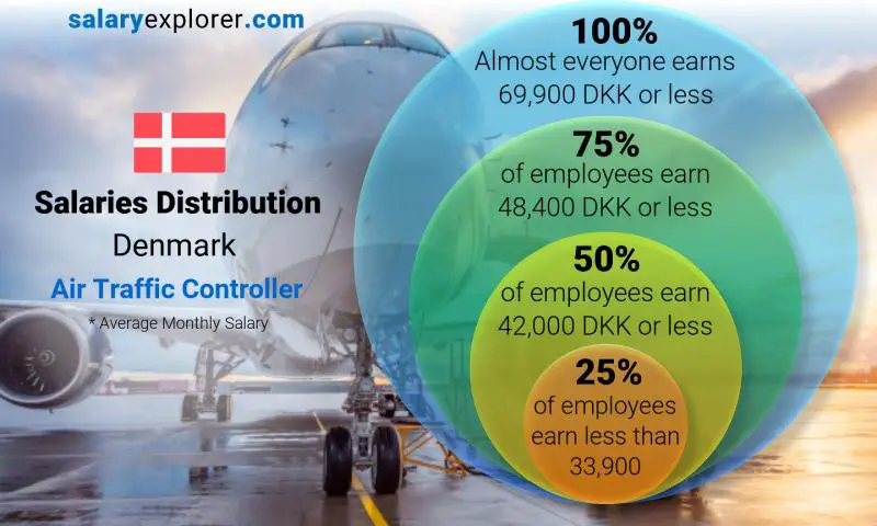 Mediana y distribución salarial Dinamarca Controlador de tráfico aéreo mensual