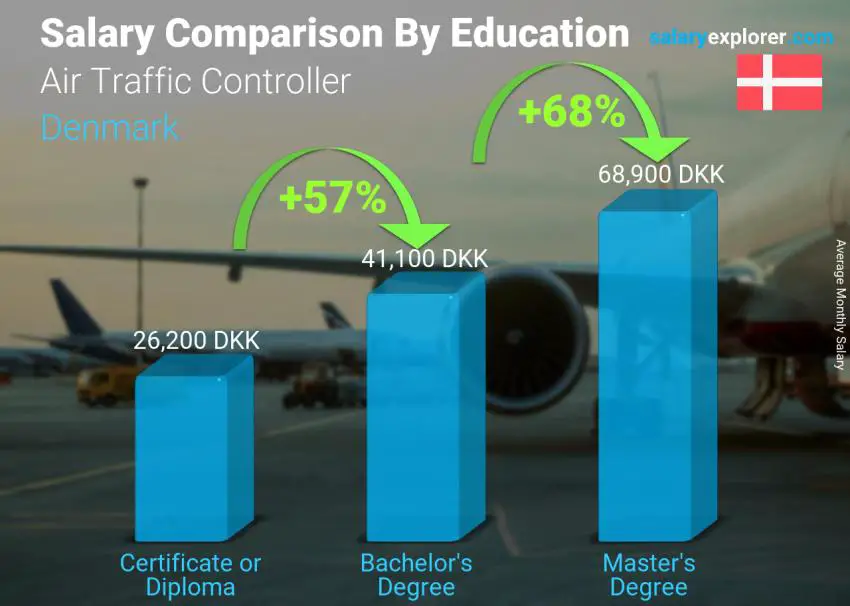 Comparación de salarios por nivel educativo mensual Dinamarca Controlador de tráfico aéreo