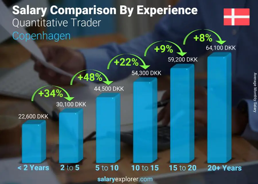 Comparación de salarios por años de experiencia mensual Copenhague comerciante cuantitativo