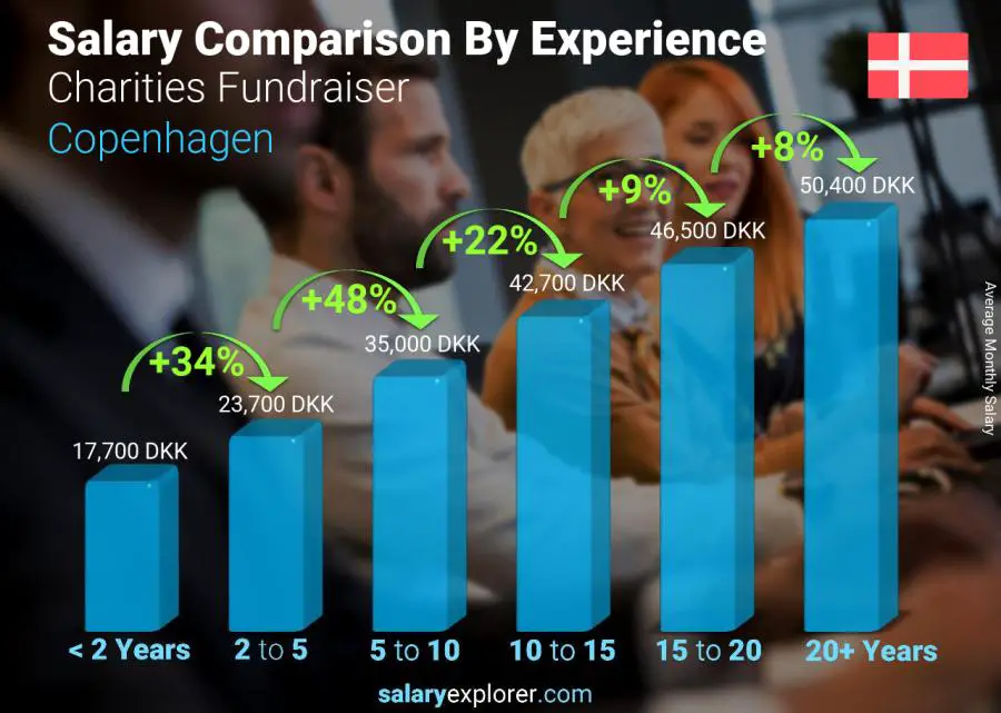 Comparación de salarios por años de experiencia mensual Copenhague Recaudación de fondos de caridad