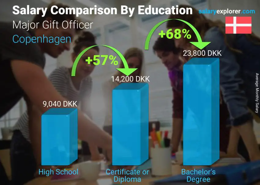 Comparación de salarios por nivel educativo mensual Copenhague Oficial de regalos importantes