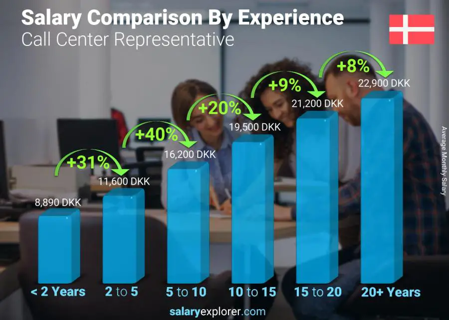Comparación de salarios por años de experiencia mensual Dinamarca Representante del centro de llamadas