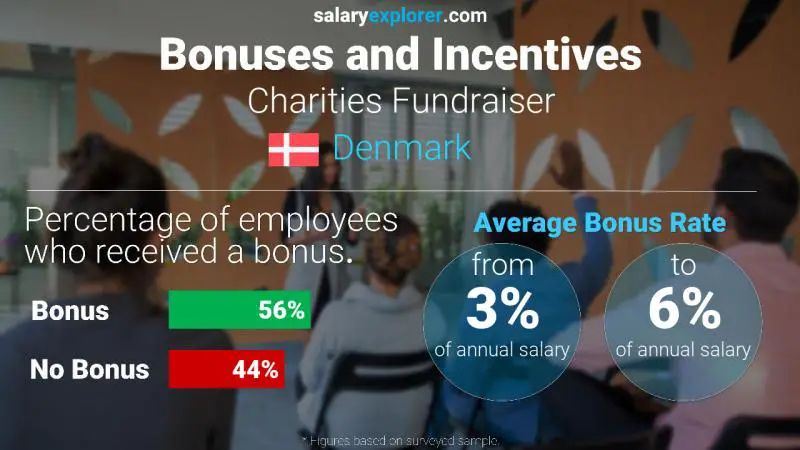 Tasa de Bono Anual de Salario Dinamarca Recaudación de fondos de caridad