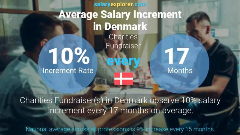 Tasa de incremento salarial anual Dinamarca Recaudación de fondos de caridad