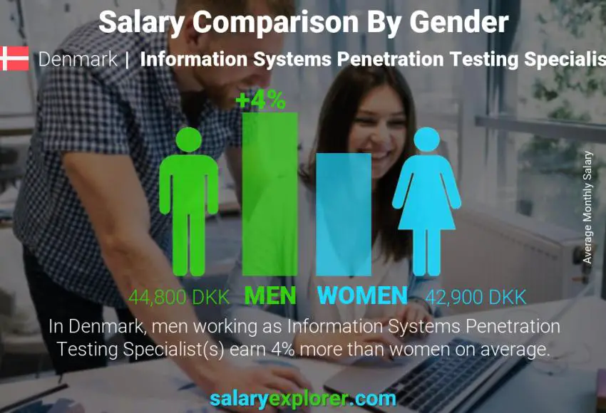 Comparación de salarios por género Dinamarca Especialista en pruebas de penetración de sistemas de información mensual