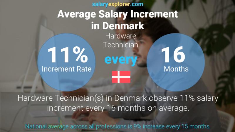 Tasa de incremento salarial anual Dinamarca Técnico de ferretería