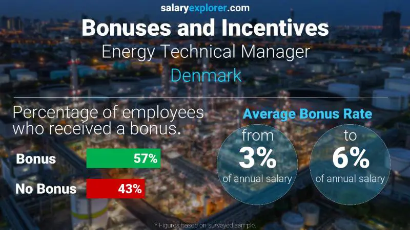 Tasa de Bono Anual de Salario Dinamarca Gerente Técnico de Energía