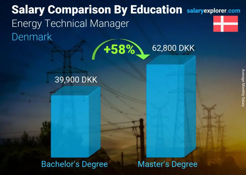 Comparación de salarios por nivel educativo mensual Dinamarca Gerente Técnico de Energía