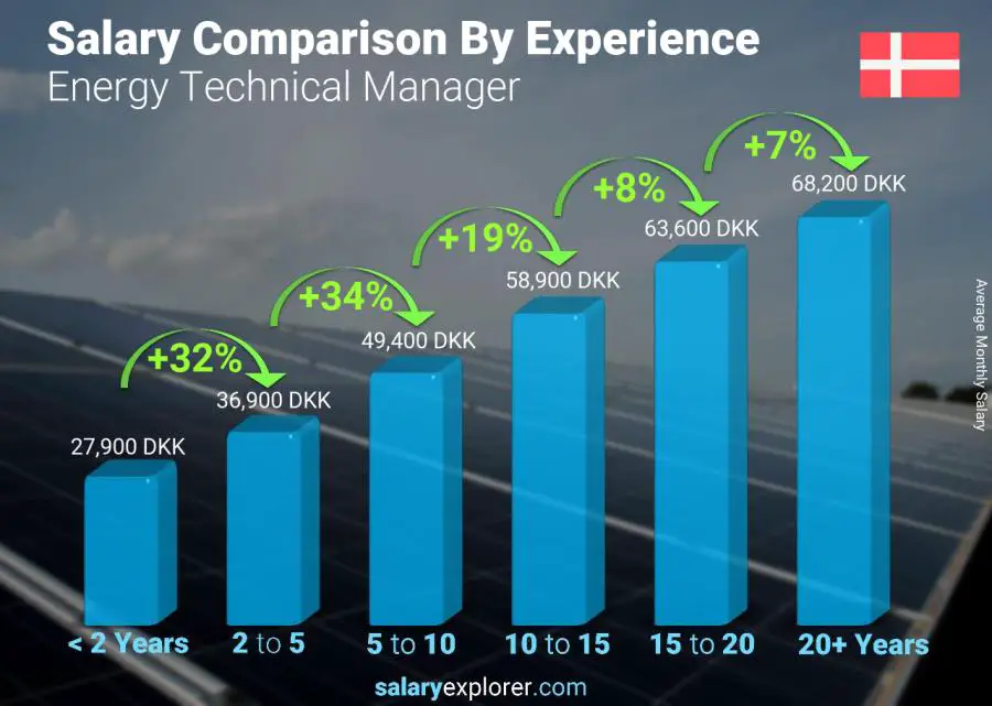 Comparación de salarios por años de experiencia mensual Dinamarca Gerente Técnico de Energía