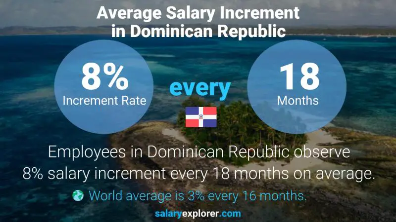 Tasa de incremento salarial anual República Dominicana