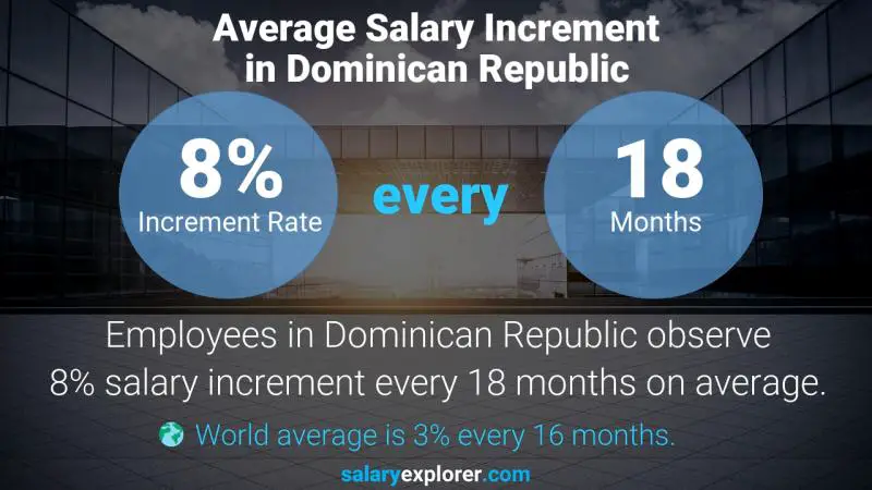Tasa de incremento salarial anual República Dominicana recepcionista veterinaria
