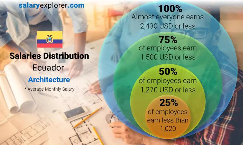 Mediana y distribución salarial Ecuador Arquitectura mensual