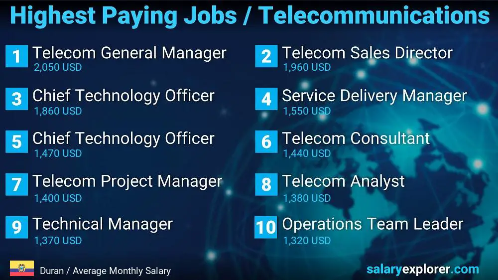 Trabajos mejor pagados en telecomunicaciones - Durán Trabajos mejor pagados en telecomunicaciones - Durán