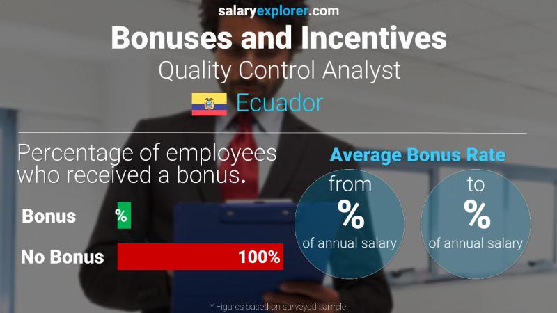 Tasa de Bono Anual de Salario Ecuador Analista de control de calidad