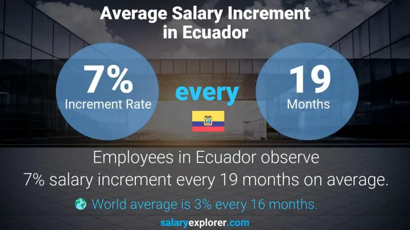 Tasa de incremento salarial anual Ecuador Analista de control de calidad