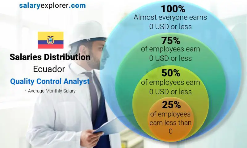 Mediana y distribución salarial Ecuador Analista de control de calidad mensual