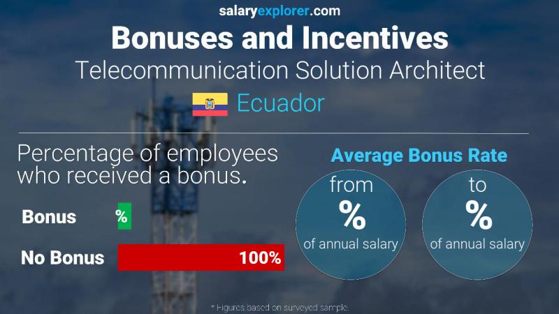 Tasa de Bono Anual de Salario Ecuador Arquitecto de soluciones de telecomunicaciones