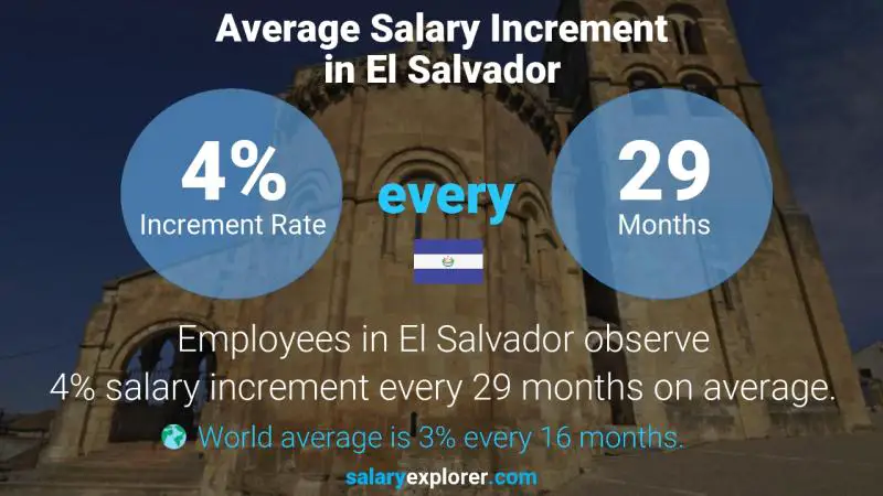 Tasa de incremento salarial anual El Salvador