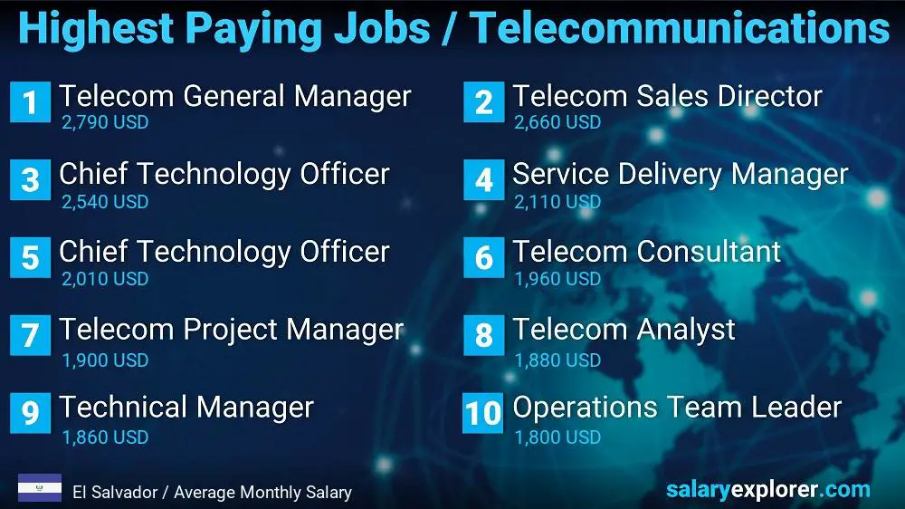 Trabajos mejor pagados en telecomunicaciones - El Salvador