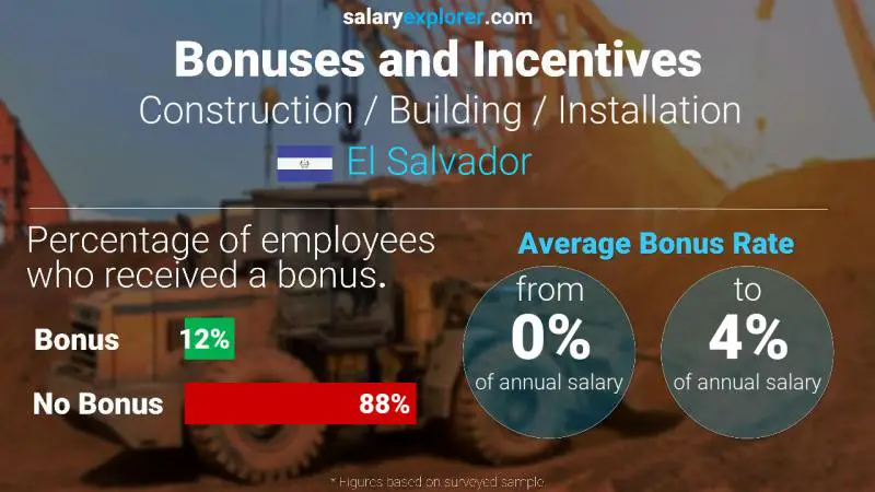 Tasa de Bono Anual de Salario El Salvador Construcción / Edificación / Instalación