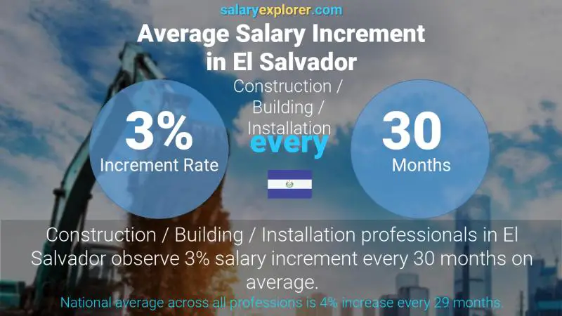 Tasa de incremento salarial anual El Salvador Construcción / Edificación / Instalación