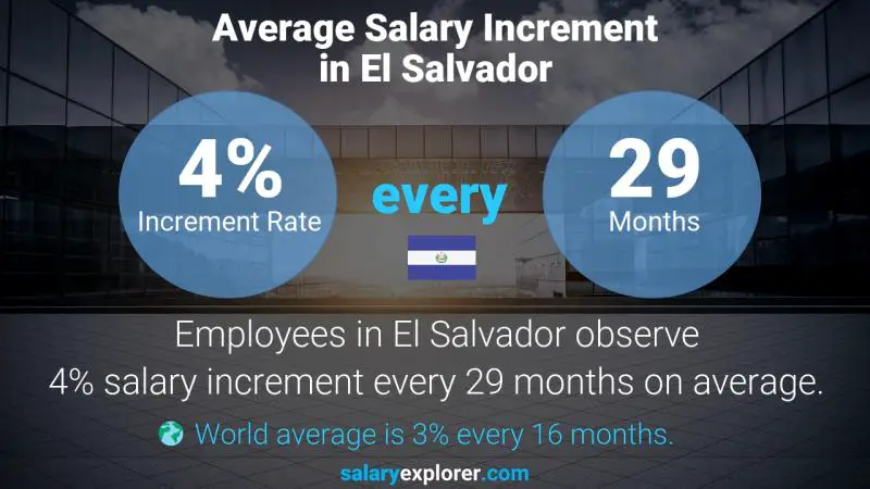 Tasa de incremento salarial anual El Salvador Gerente de Servicios Comunitarios