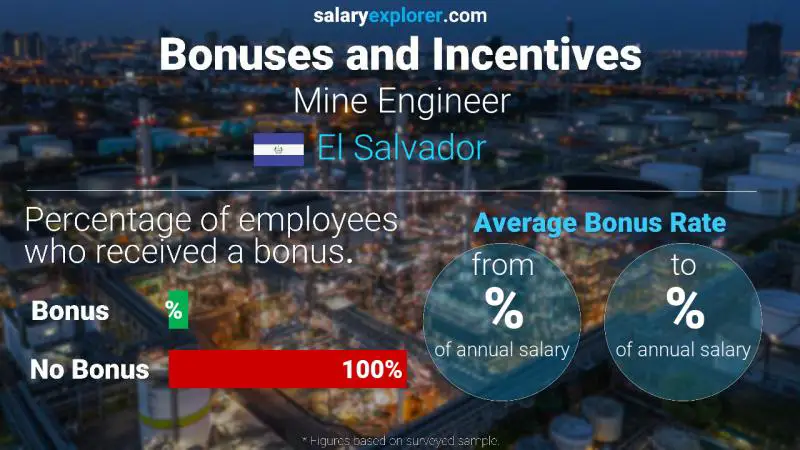 Tasa de Bono Anual de Salario El Salvador ingeniero de minas