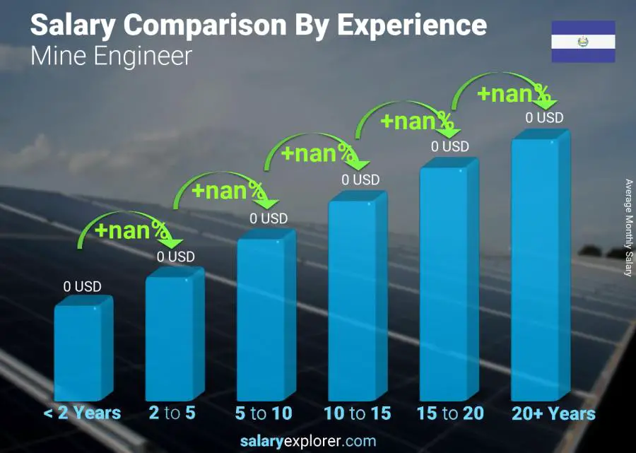 Comparación de salarios por años de experiencia mensual El Salvador ingeniero de minas