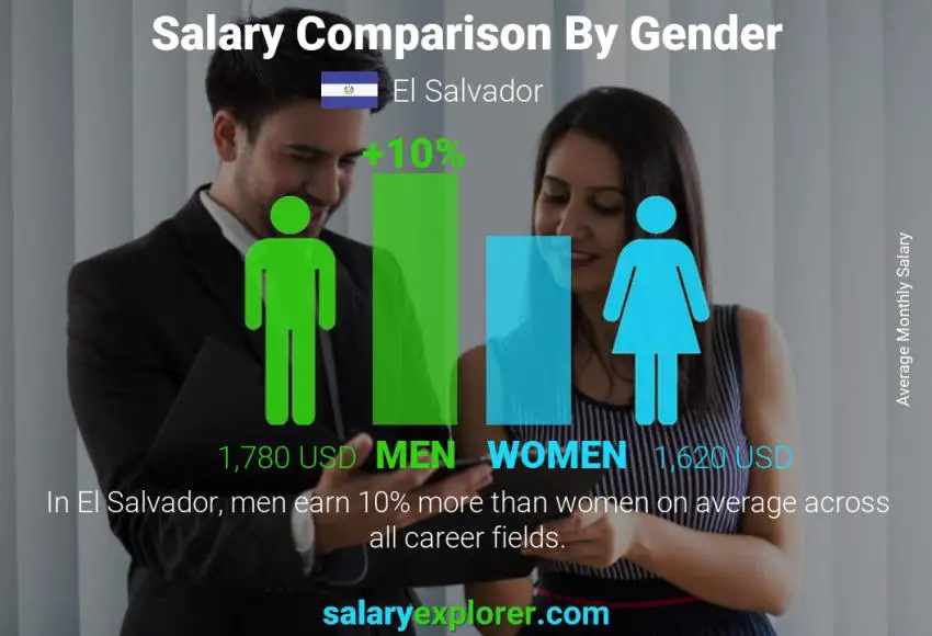 Comparación de salarios por género mensual El Salvador