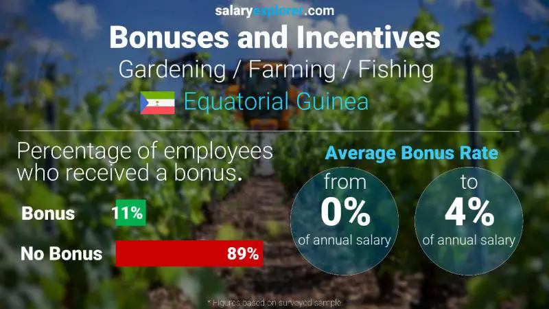 Tasa de Bono Anual de Salario Guinea Ecuatorial Jardinería / Agricultura / Pesca