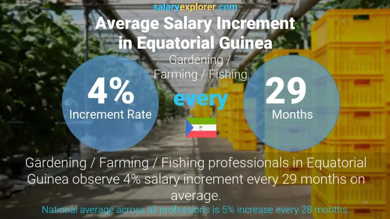 Tasa de incremento salarial anual Guinea Ecuatorial Jardinería / Agricultura / Pesca