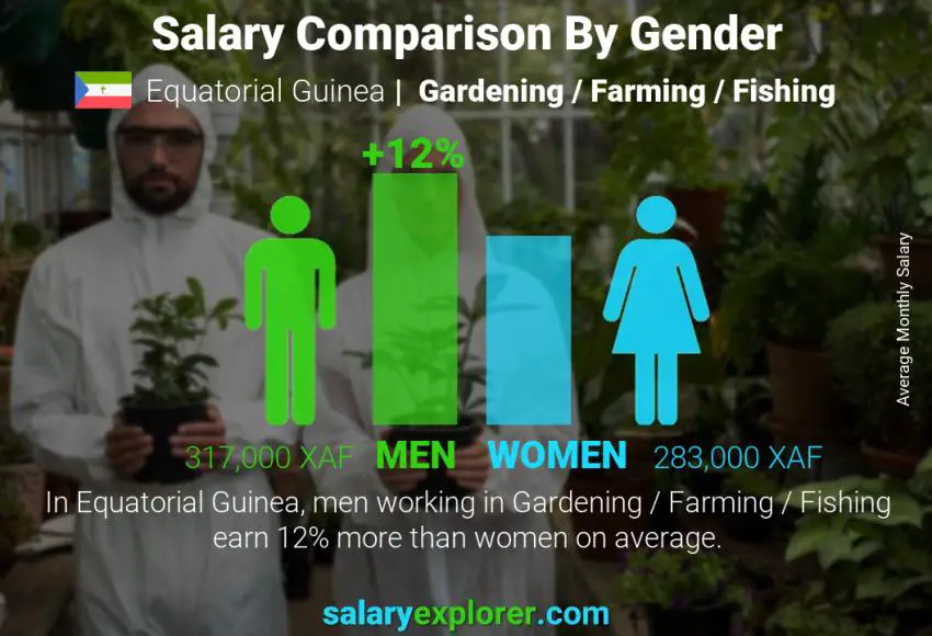 Comparación de salarios por género Guinea Ecuatorial Jardinería / Agricultura / Pesca mensual