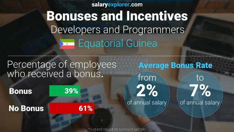 Tasa de Bono Anual de Salario Guinea Ecuatorial Desarrolladores y Programadores