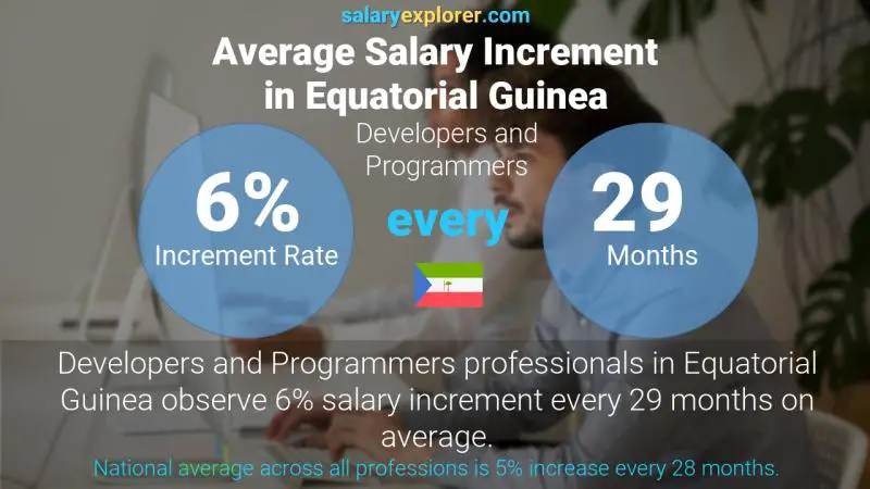 Tasa de incremento salarial anual Guinea Ecuatorial Desarrolladores y Programadores