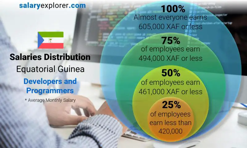Mediana y distribución salarial Guinea Ecuatorial Desarrolladores y Programadores mensual