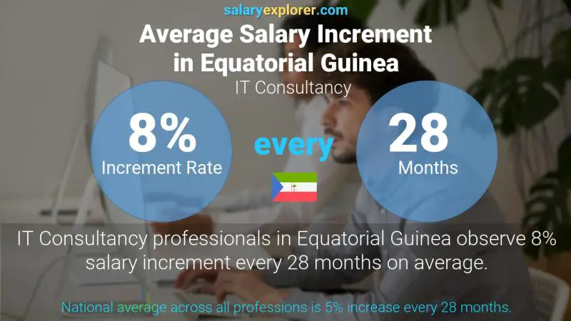 Tasa de incremento salarial anual Guinea Ecuatorial Consultoría TI