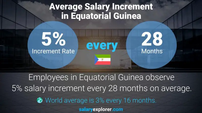 Tasa de incremento salarial anual Guinea Ecuatorial Enlace Legislativo