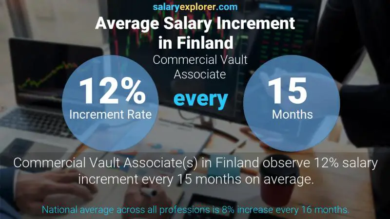 Tasa de incremento salarial anual Finlandia Asociado de bóveda comercial