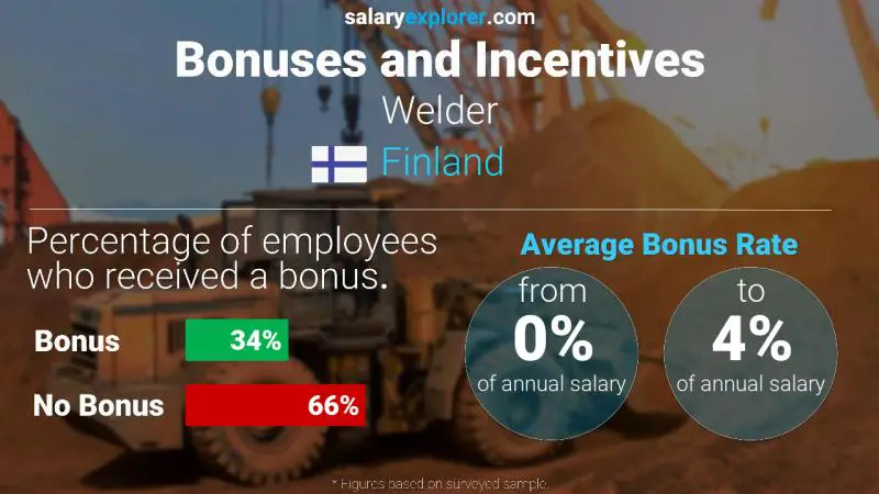 Tasa de Bono Anual de Salario Finlandia Soldador